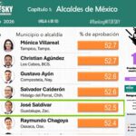 Mantiene Pepe Saldívar aceptación alta entre las y los guadalupenses: Mitofsky