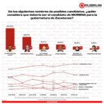 Morena y UMH se consolidan como las opciones más sólidas rumbo a 2027