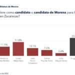 Encuesta perfila a Ulises Mejía Haro como favorito en Morena para 2027