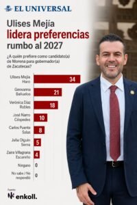 Ulises Mejía Haro, el mejor posicionado de Zacatecas