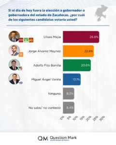 Ulises Mejía con solida ventaja rumbo al 2027