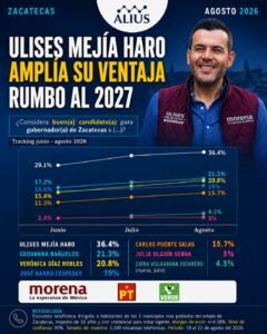  Confianza y cercanía impulsan a Ulises Mejía en la medición de ALIUS